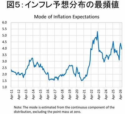 図5　インフレ予想分布の最頻値
