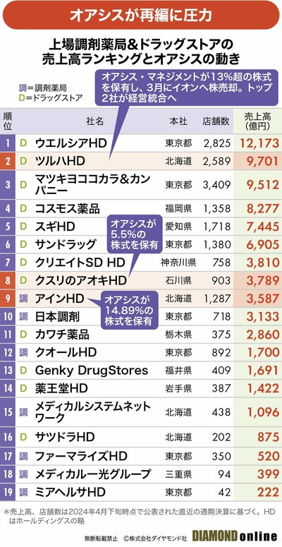 図表：薬局売上高ランキング