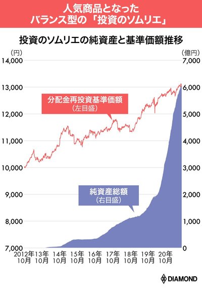 ソムリエの基準価額グラフ