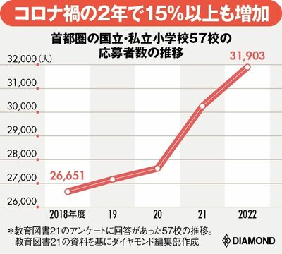 小学校受験が過熱！農大稲花・洗足・立川国際の人気急騰で序列激変