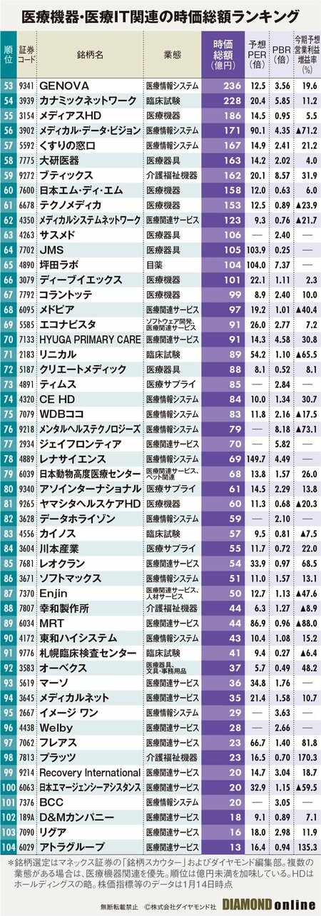 図表：時価総額ランキング（2）