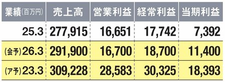 KADOKAWA業績