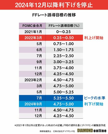 図表：FFレート誘導目標の推移