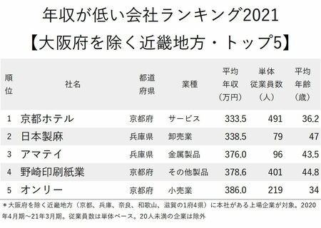 年収が低い会社ランキング2021_大阪府を除く近畿地方_トップ5