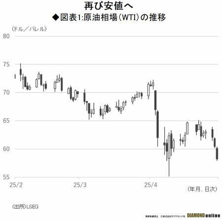 原油相場はOPECプラスの増産方針で4年ぶり安値、サウジの増産姿勢が新たな下落圧力に