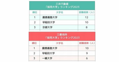 三井不動産と三菱地所、不動産2社の「採用大学」ランキング2023最新版！三井不動産1位は慶應、三菱地所1位は？