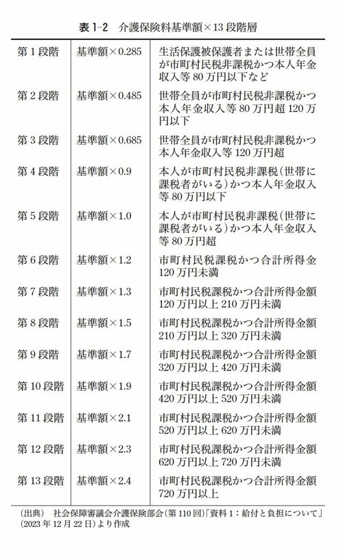 図表：介護保険料基準額×13段階層