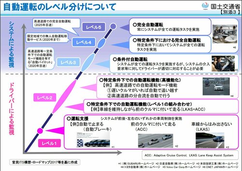 自動運転のレベル分け（国土交通省）