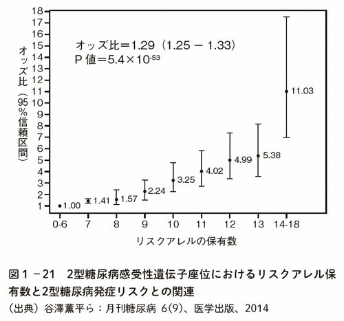 図表4:2型糖尿病感受性遺伝子座位におけるリスクアレル保有数と2型糖尿病発症リスクとの関連