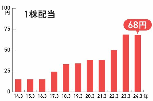 【資産8億円の元消防士が教える】配当4％超！ 株主優待を廃止…それでも“買い”な高配当株とは？