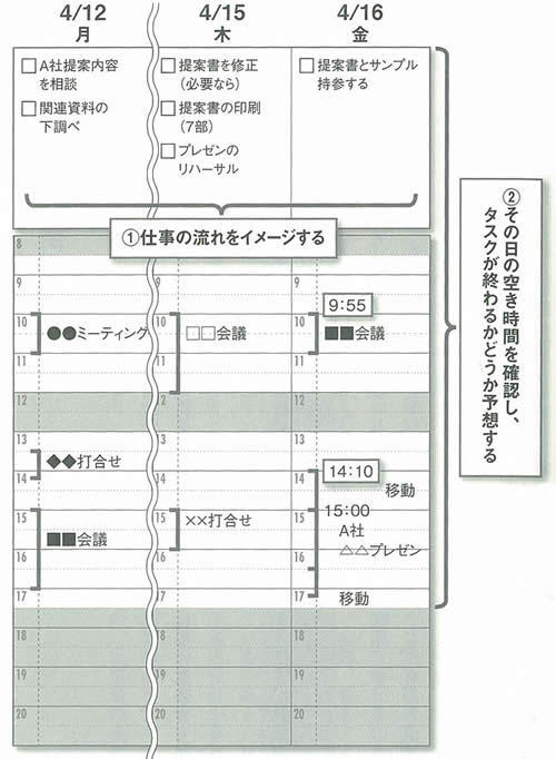 仕事に追われる人が陥る<br />「今週中に終わればいい」という甘い罠