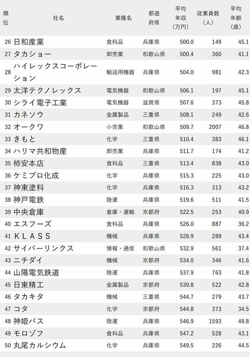 図表：年収が低い企業ランキング【大阪除く近畿地方・26～50位】