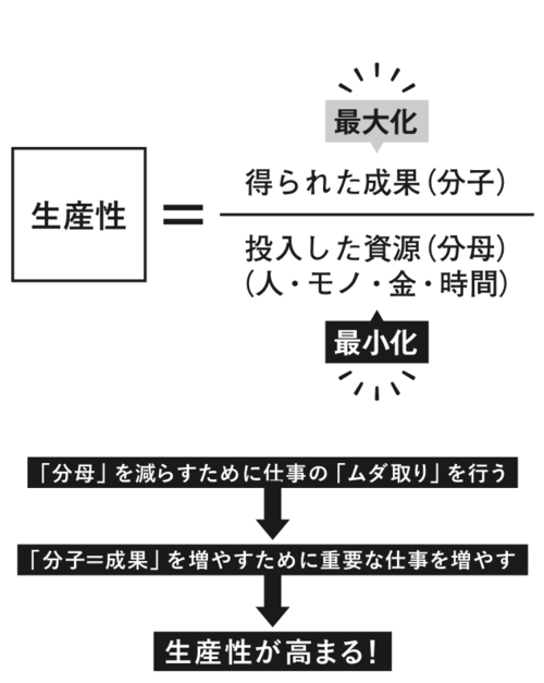 やみくもに「効率化」しても「長時間労働」から抜け出せない理由。