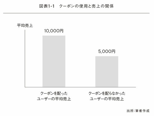図表1-1　クーポンの使用と売上の関係