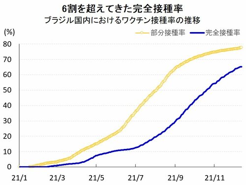 図表：ブラジル国内におけるワクチン接種率の推移