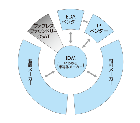 IDM を中心にした半導体産業の全体像