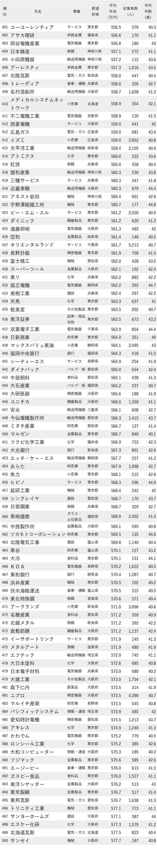 年収が低い会社ランキング2023最新版【従業員の平均年齢40代前半】401-500