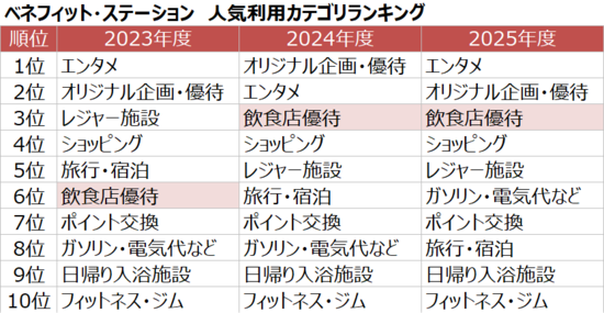 「旅行より吉野家」が人気？会社の福利厚生ランキングTOP10、1300万人データで判明した1位は？