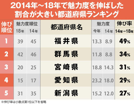 都道府県魅力度上昇率ランキング1位～5位