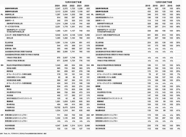 販売台数が8年で23倍！ Tesla急成長の秘訣とは