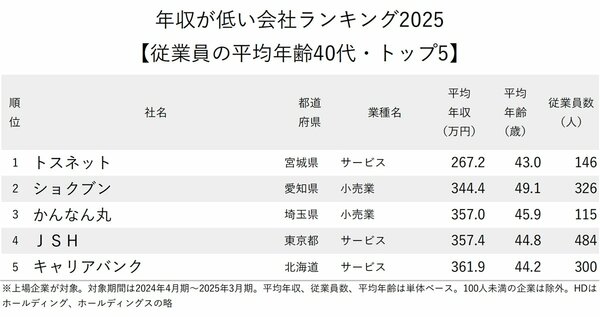 図表：年収が低い会社ランキング2025【従業員の平均年齢40代・トップ5】
