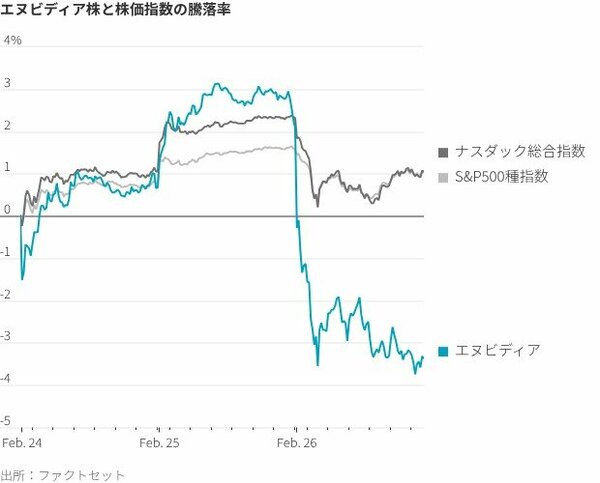 図表・エヌビディア株と株価指数の騰落率