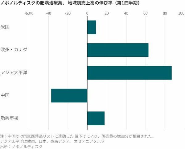 図表：ノボノルディスクの肥満治療薬、地域別売上高の伸び率（第1四半期）