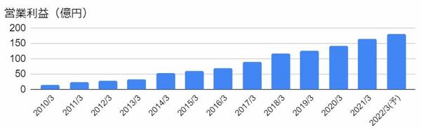 日本M&Aセンター（2127）の営業利益の推移