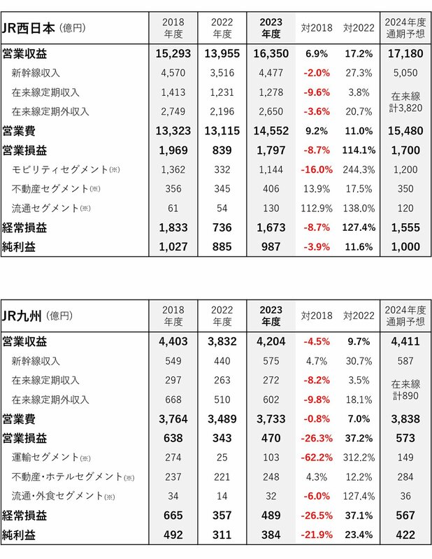 JR上場4社が大幅増益、相次ぐ値上げと合理化は「コロナ危機への便乗」か？