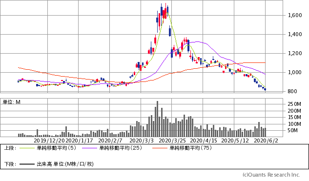 日経ダブルインバース上場投信(1357)チャート/日足・6カ月