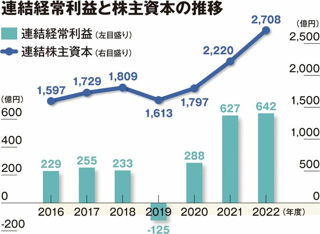 過去最高益を達成。自由な発想でビジネスを切り拓く独立系商社