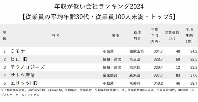 図表：図_年収が低い会社ランキング2024【従業員の平均年齢30代・従業員100人未満・トップ5】