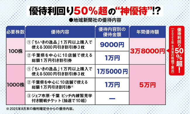 地域新聞社の優待内容