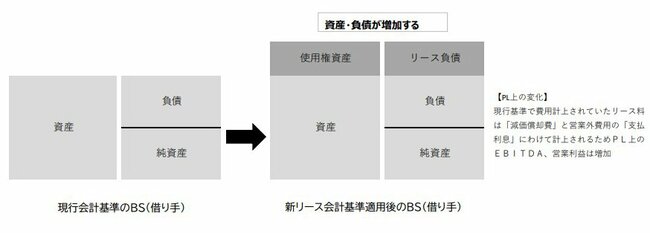 図表：会計基準変更によるBSの変化