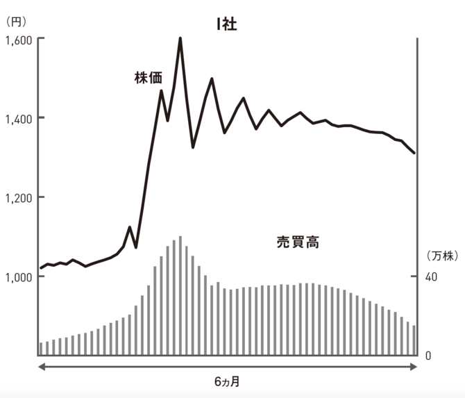 売り、買い、様子見、どうする？