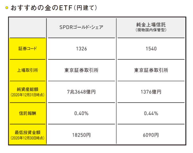 円建て金ETF