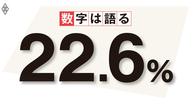 22.6%