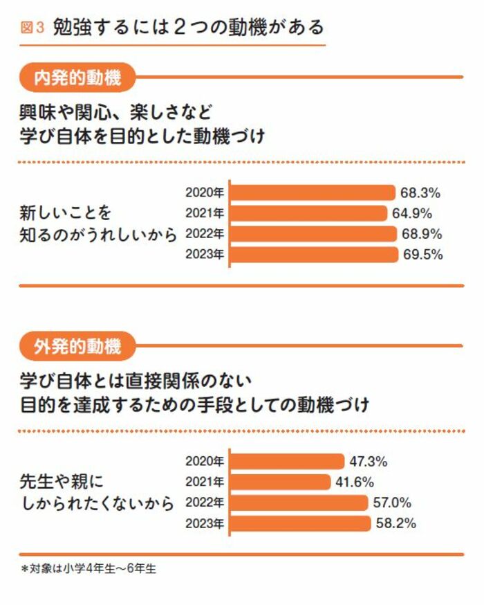 「褒美がないとやらない子」と「褒美がなくても頑張れる子」の差を生む「親の声かけ」