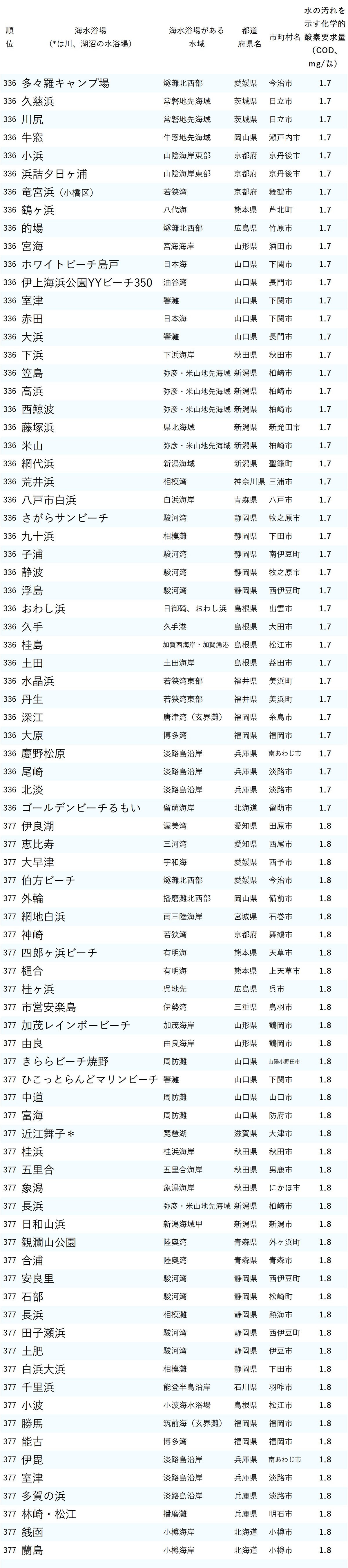 図表：水がきれいな海水浴場ランキング2025【全471カ所】336～377位
