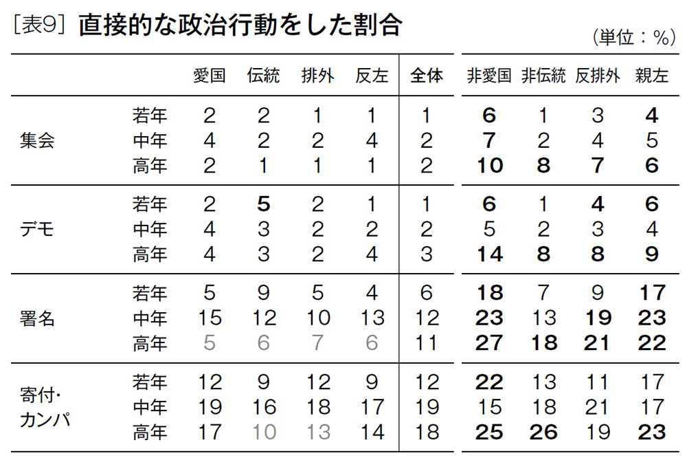 表9 直接的な政治行動をした割合