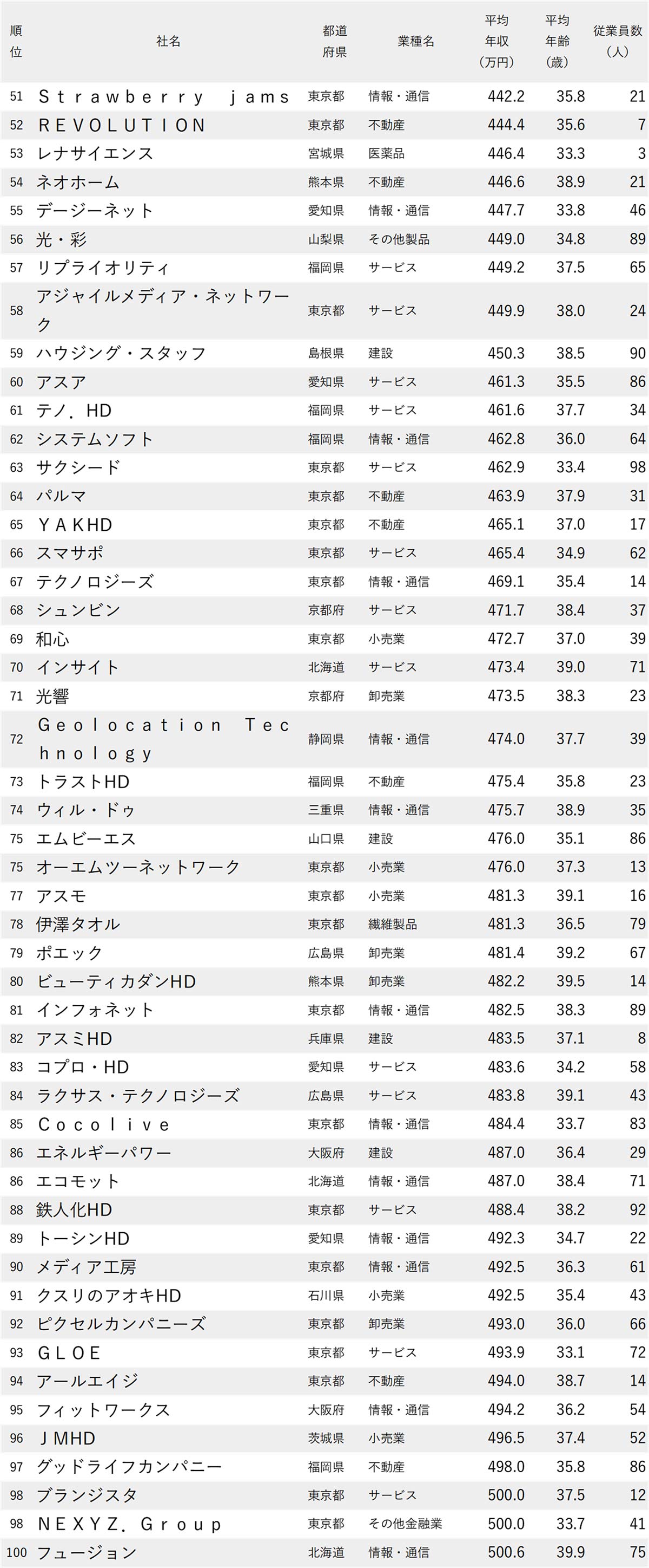 図表：年収が低い会社ランキング2025【従業員の平均年齢30代・従業員100人未満・200社完全版】51～100位