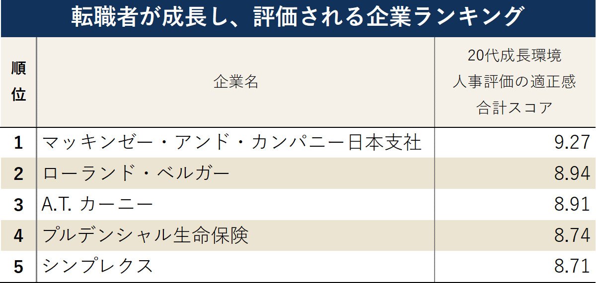 図表：転職者が成長し、評価される企業ランキングトップ5
