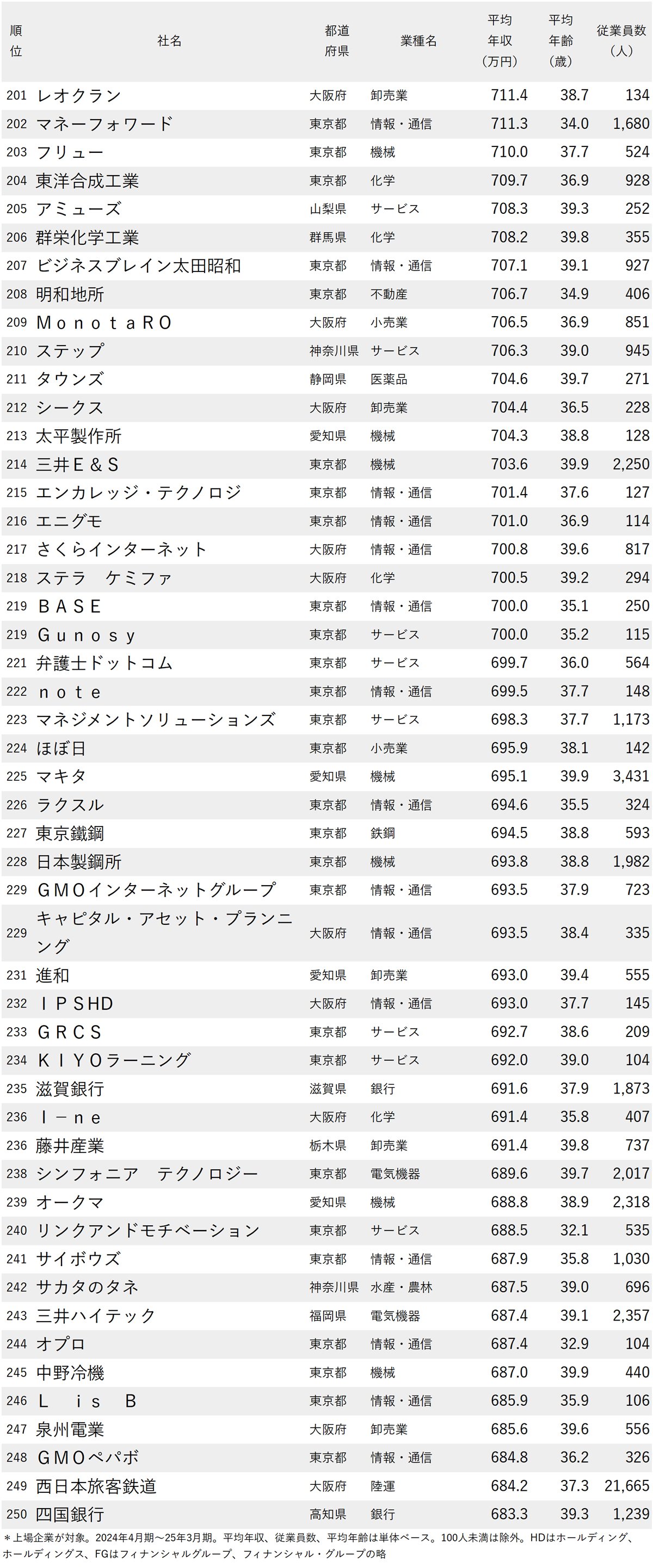 図表：年収が高い会社ランキング2025【従業員の平均年齢30代・250社完全版】201～250位
