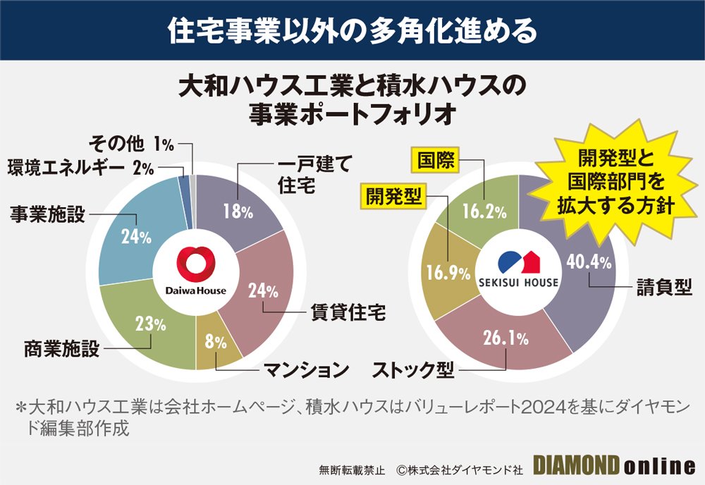 大和ハウス工業の60年 大和ハウス工業の60年 | Pay ID