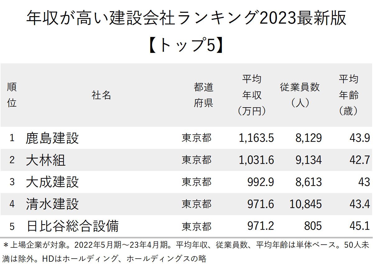 図表：年収が高い建設会社ランキング2023最新版【トップ5】
