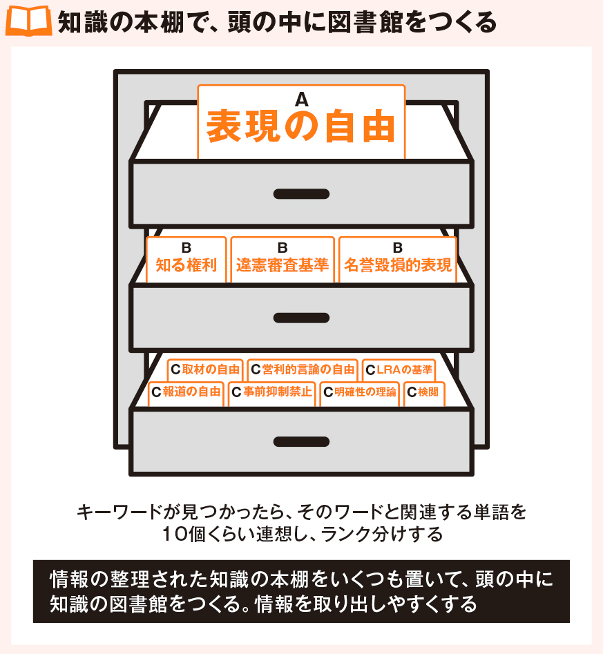 知識の本棚で、頭の中に図書館をつくる