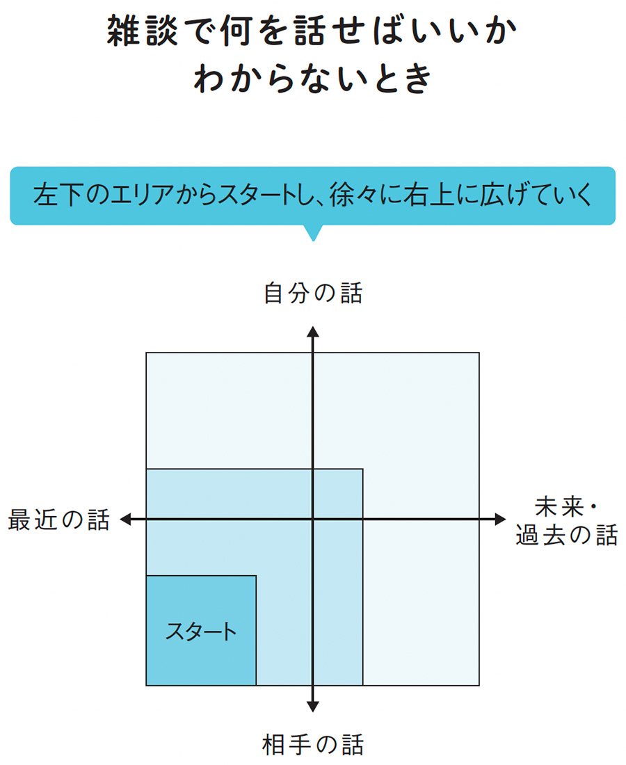 図表：雑談で何を話せばいいかわからないとき