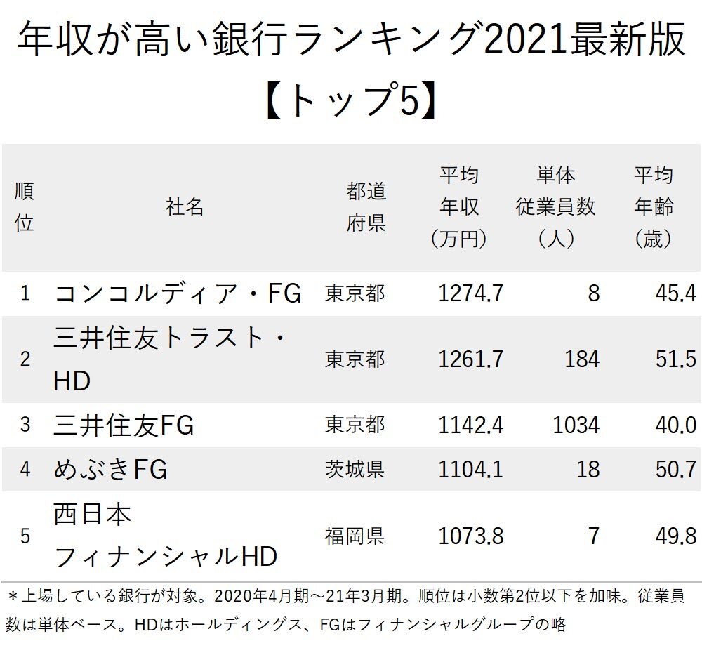 図表：年収が高い銀行ランキング2021最新版　トップ5