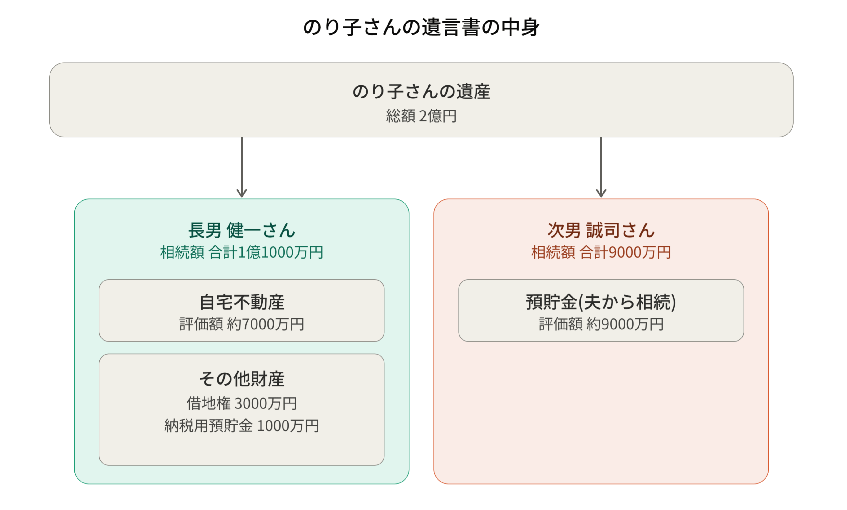 遺産の内訳