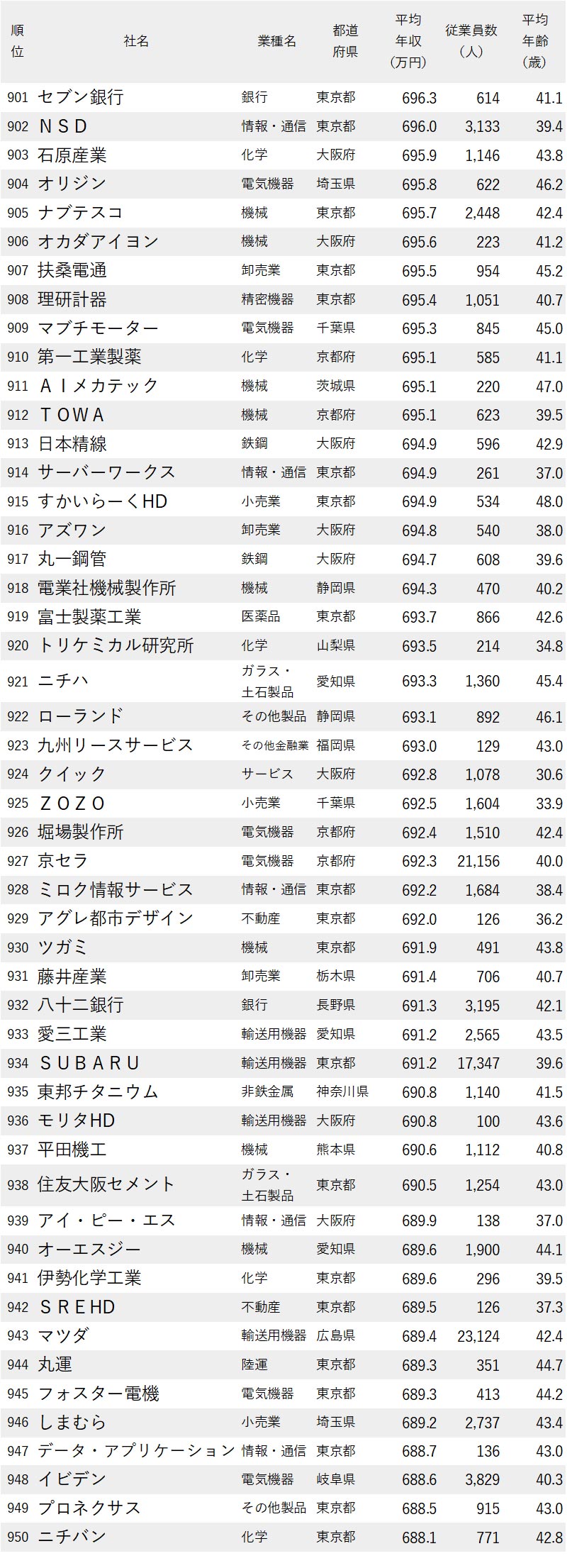 図表：年収が高い会社ランキング2024_901-950
